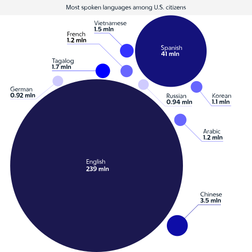 Languages of the United States